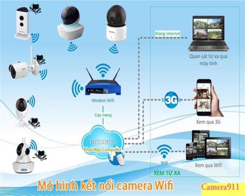 Hướng dẫn lắp đặt camera wifi - CAMERA THÀNH TRUNG